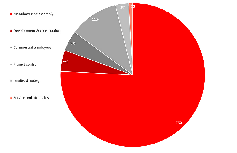 Employee distribution due to function